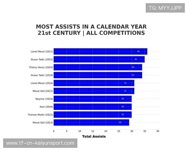球员赛季助攻数创新个人纪录,2021赛季助攻榜 球员赛季助攻数创新个人纪录,2021赛季助攻榜